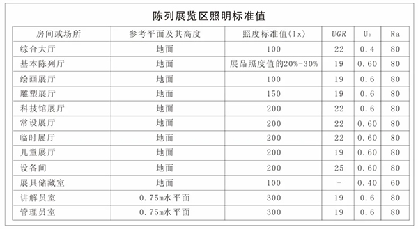 陳列展覽區照明標準值